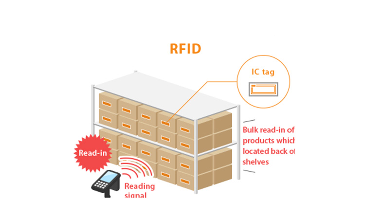 RFID在庫システム RFIDリーダーによる倉庫内のICタグのスキャン
