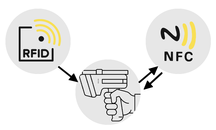 NFC와 RFID는 서로 다른 통신 방법을 사용합니다.