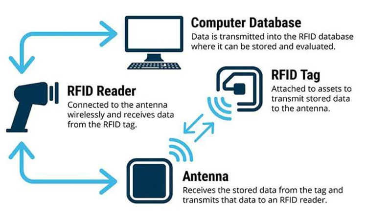 기업은 RFID 의류 태그로 운영 비용을 절감할 수 있습니다.