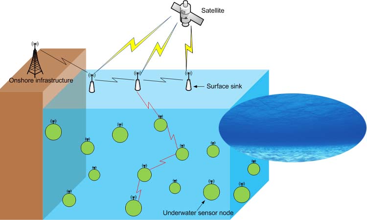 Die Onshore-Infrastruktur sammelt Daten über Unterwasser-Sensorknoten und Oberflächensenken