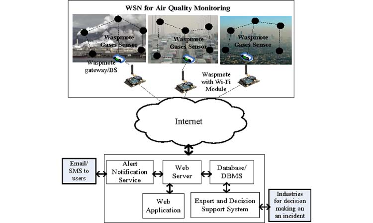 Le processus par lequel les gens surveillent la qualité de l'air grâce à des réseaux de capteurs sans fil