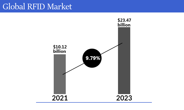 Lo studio mostra che la dimensione del mercato RFID è in graduale aumento dal 2021 al 2023.