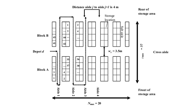 Example diagram of warehouse storage capacity