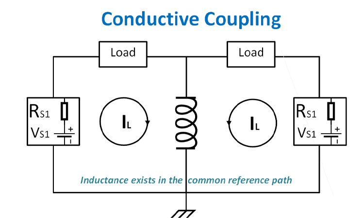 Conductive coupling principle of operation