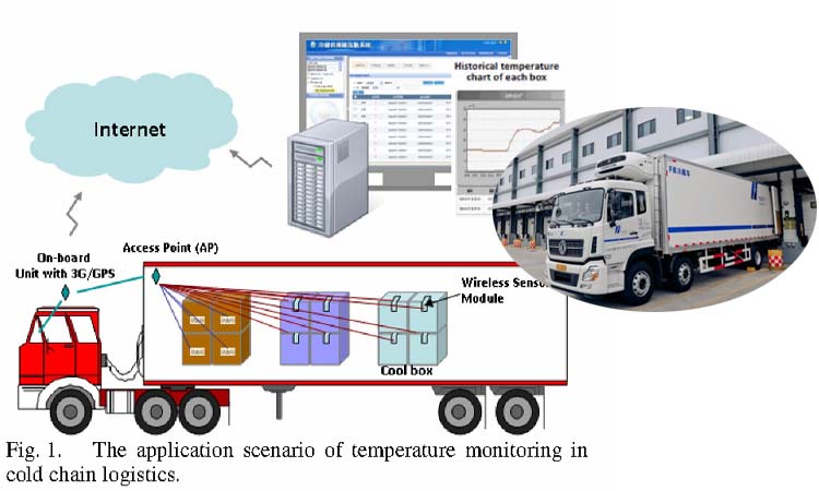 Cold chain logistics monitors its environmental conditions in transit through wireless networks