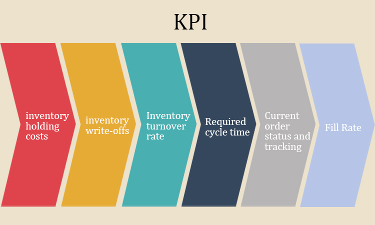 We can test the success of inventory management best practices against KPI metrics