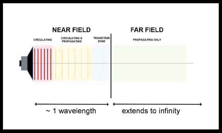 Ближнее поле и дальнее поле: разница частот