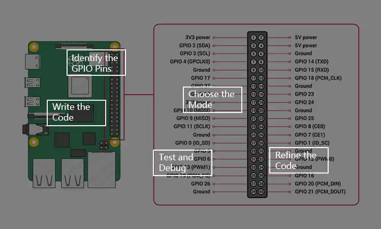 다음 단계에 따라 전체 GPIO 도구를 더 잘 사용할 수 있습니다.