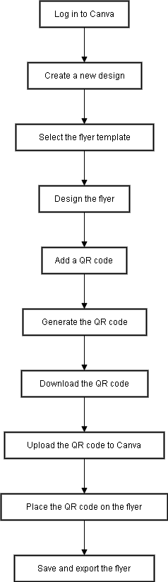 Flussdiagramm zum Hinzufügen von QR-Codes zu Flyern auf Canva
