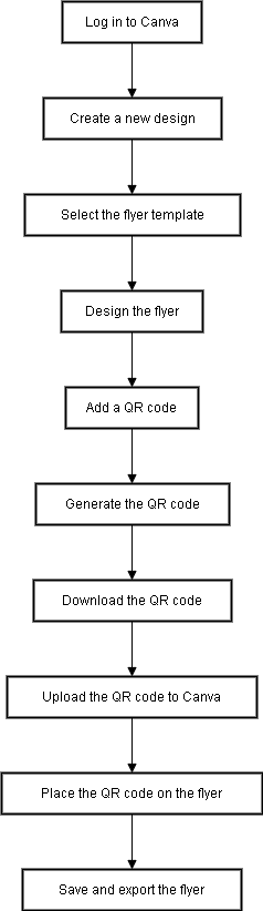 diagramma di flusso per l'aggiunta di codici qr ai volantini su canva