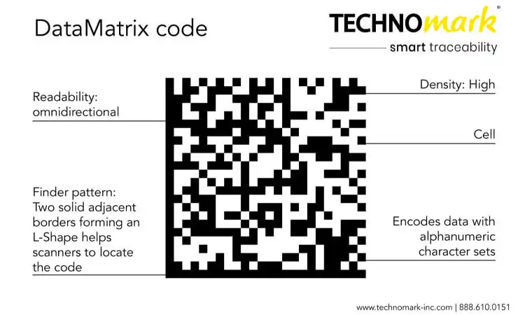 Data Matrix: The Backbone of IUID