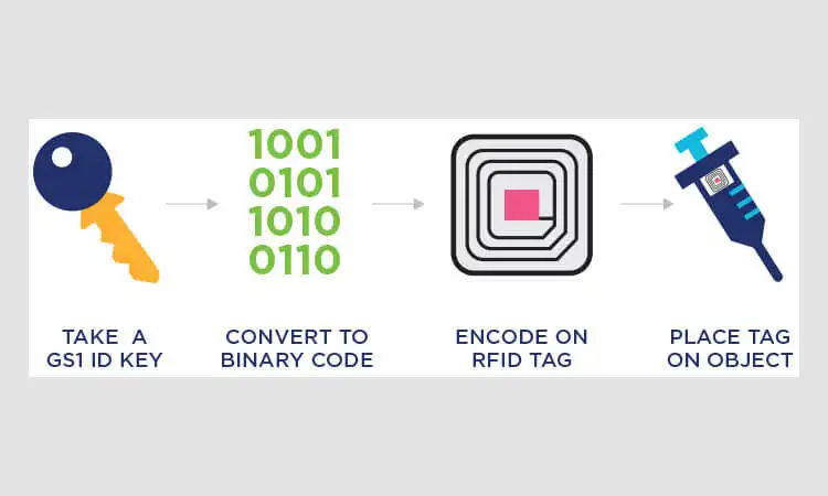 Funktionsprinzip des elektronischen Produktcodes