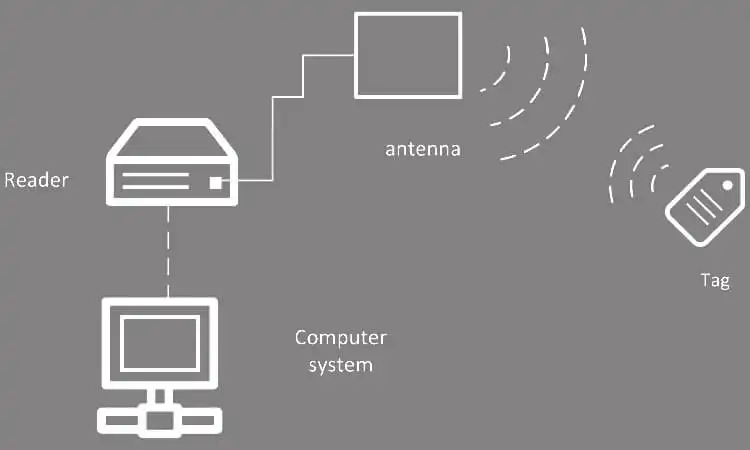 Funktionsprinzip des RFID-Sensors